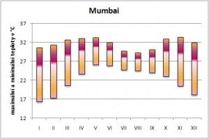 indie-mumbai-teplota.jpg